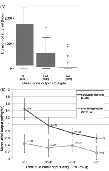 Fig. 3. The urine output in the ﬁrst hour after achieving sustained ROSC (A) asso- asso-ciated the different durations of survival (p &lt; 0.001) and (B) the initial urine output increased in proportion to the amount of ﬂuid administered during CPR in pati