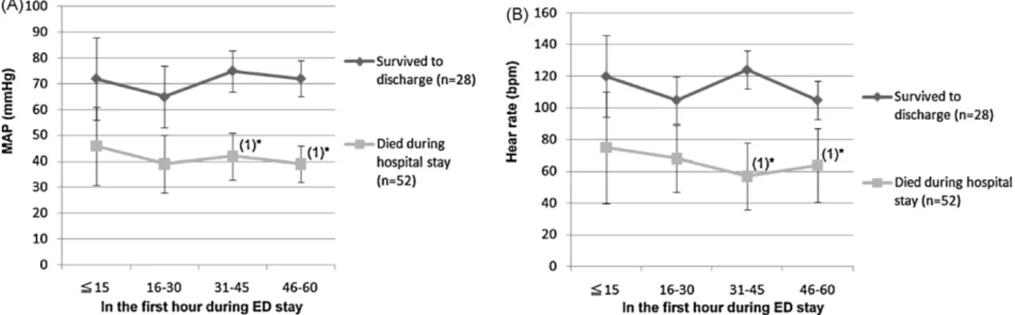 Fig. 4. The MAP (A) and heart rate (B) which might associate with post-resuscitative cardiac output were all higher in children who survived to discharge than in children who did not survive to discharge in the 4 time points during the ﬁrst hour of their E