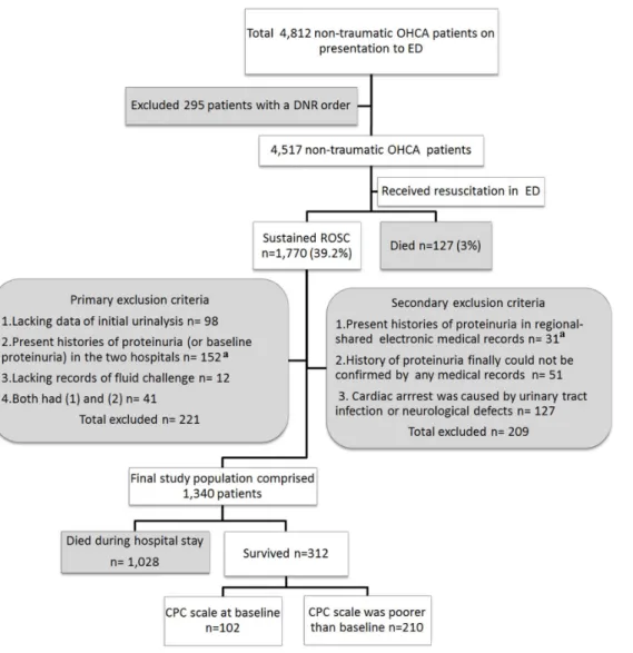 Figure 1. The selection of the participants and the primary outcomes of the patients. The baseline renal functions (proteinuria) of all patients were determined within 3 years before cardiac arrest