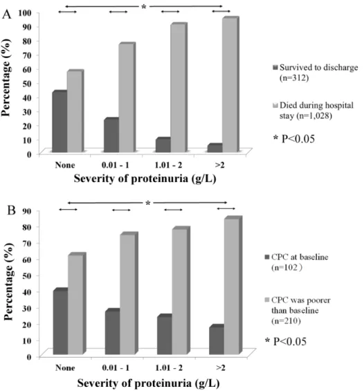 Figure 3. The severity of proteinuria is associated with outcomes. The severity of proteinuria was significantly associated with (A) survival and (B) neurologic outcomes at the time of discharge (Chi-squared test)