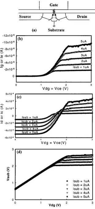 Fig. 2. I –V characteristics of a device before and after BD occurs within the channel.