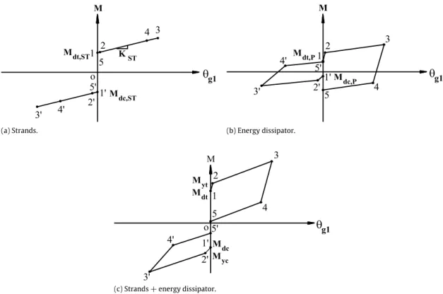 Fig. 2. Moment provided by strands and an energy dissipator.