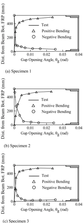 Fig. 10. Gap opening angle ratio versus interstory drift relationship.