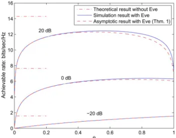 Fig. 5. as a function of for MISOSE channels; , .