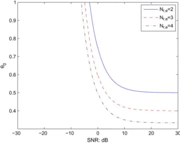 Fig. 11. Optimal value of for MIMO channels; , .