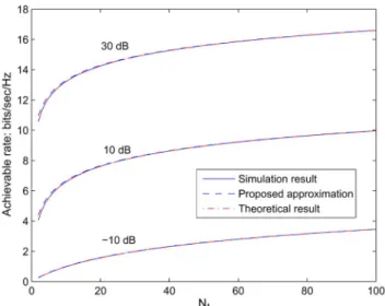 Fig. 1. Comparisons among the theoretical, simulation, and approximation results.