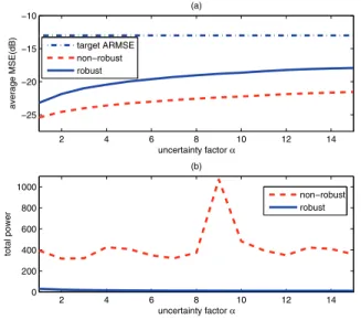 Fig. 2. Average mean square error at different total power (α = 5 and δ = 1). 5 10 15 20 25 30−25−24−23−22−21−20−19 uncertainty factor αaverage MSE(dB) non−robust(conditional ARMSE)non−robust(ARMSE)robust(conditional ARMSE)robust(ARMSE)