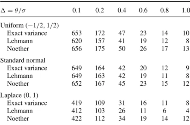 Table 1. Sample size required to attain power level 0.80.