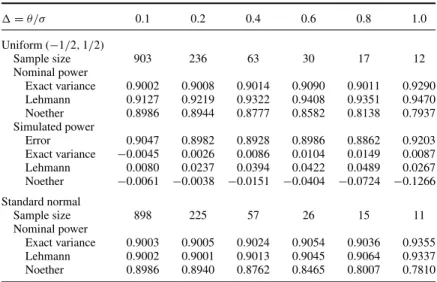 Table 5. Simulated power at specified sample size when nominal power of exact variance method is about 0.90.