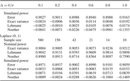 Table 6. Simulated power at specified sample size when nominal power of exact variance method is about 0.95.