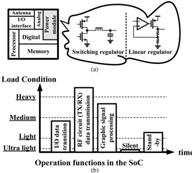Fig. 1. (a) Embedded power module in SoC. (b) Illustration of the energy demands provided by a power module for different system operation functions in SoC.