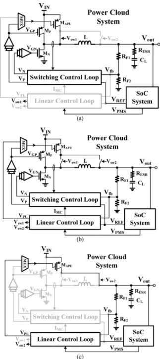 Fig. 4. Proposed PCS operation under the different load conditions for the SoC. (a) Heavy-load condition