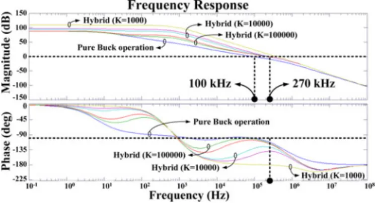 Fig. 6. Simulated frequency response of the proposed PCS in the hybrid operation (I L o a d = 200 mA).