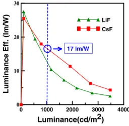 Fig. 4. (Color online) Power eﬃciency–luminance characteristics of blue PHOLEDs with diﬀerent EIL materials.