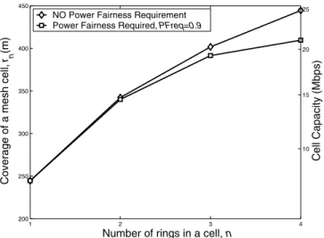 Fig. 4. Cell coverage and capacity (aggregated throughput) versus the number of rings n in a cell under different power fairness requirements.