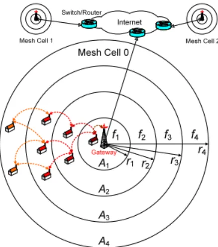 Fig. 1. Ring-based cell architecture for a scalable wireless mesh network, where each ring is allocated with different channel