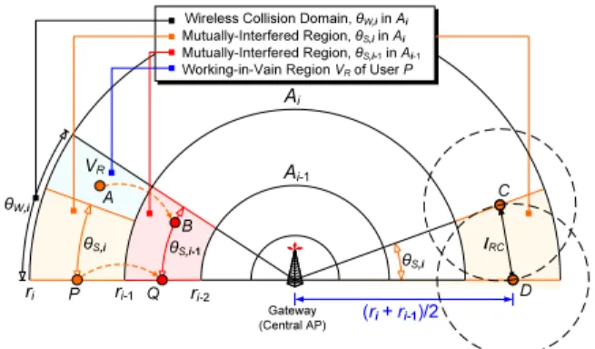 Figure 1 shows the ring-based WMN, where stationary mesh users with the relay capability form a multihop network to extend the cell coverage