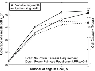 Fig. 5. Achieved power fairness P F I versus the number of rings in a cell.
