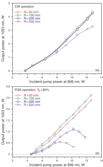 Figure 2 (online color at www.lasphys.com) Configuration of the cavity setup for a diode-pumped PQS Nd:YLF/Cr 4+ :YAG laser
