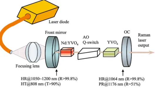 FIGURE 1 Schematic of a diode-pum- diode-pum-ped actively Q-switched Nd:YVO 4 