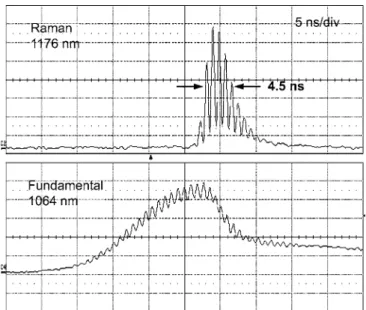 FIGURE 4 An oscilloscope trace with mode-locking effect for fundamental and Raman pulses