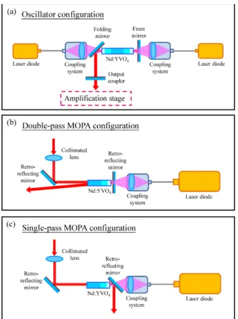 Fig. 3. Dependence of the output power at 1064 nm on the incident pump power at 808 nm for the diode-pumped YVO 4 /0.1 + 0.3 + 0.1%