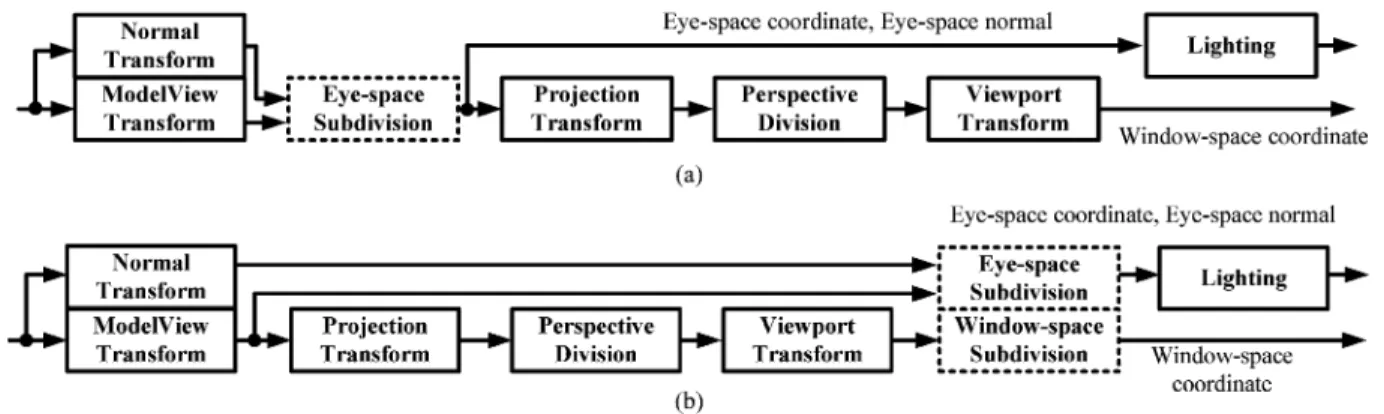 Fig. 2.5. (a) Data flow of eye space subdivision, and (b) data flow of the proposed dual space subdivision.