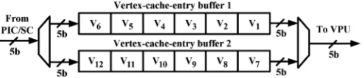 Fig. 3.3. Illustration of the vertex cache management unit. TABLE 3.1