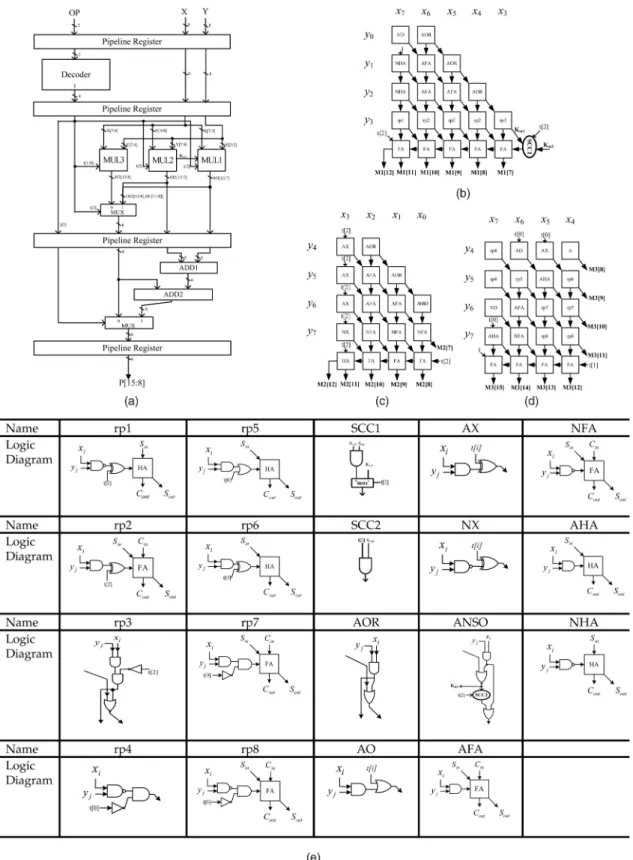 Fig. 10. (a) Proposed pipelined reconfigurable multiplier, (b) structure of MUL1, (c) structure of MUL2, (d) structure of MUL3, and (e) logic diagrams of the other processing elements.