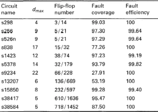 Table  1:  Maximal path length of  benchmark circuits 