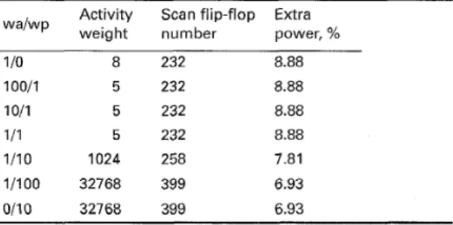 Table  5:  Result of search algorithm  for  circuit ~ 1 5 8 5 0  