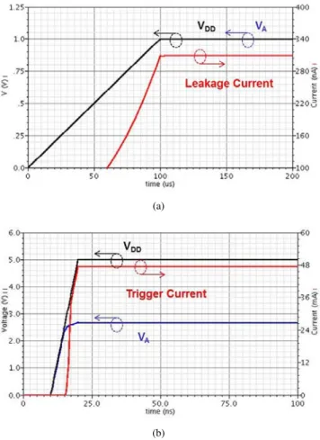 Fig. 5. Simulation results on the design A under (a) normal V DD power-on transition with a rise time of 0.1 ms and (b) ESD-like stress condition at VDD with a rise time of 10 ns (V SS grounded).