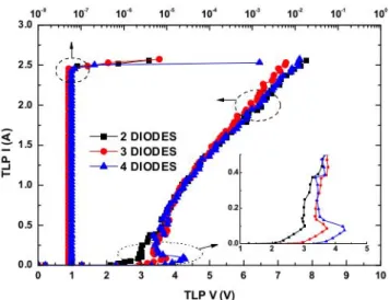 Fig. 13. TLP IV curves of the fabricated power-rail ESD clamp circuits.