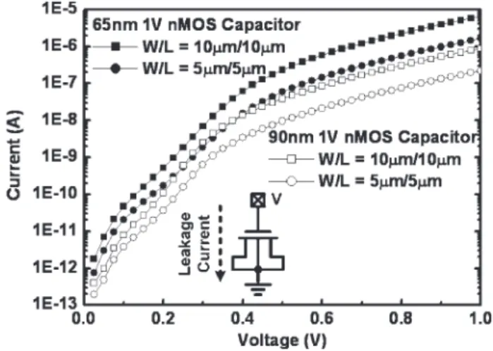 Fig. 1. Simulated gate currents of the nMOS capacitors in 65- and 90-nm CMOS technologies.
