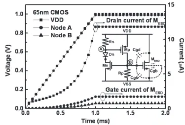 Fig. 2. Simulated node voltages of the traditional RC-based power-rail ESD clamp circuit [16] and the gate current flowing through MOS capacitor Mc under the normal power-on condition with a rise time of 1 ms in a 65-nm CMOS process.