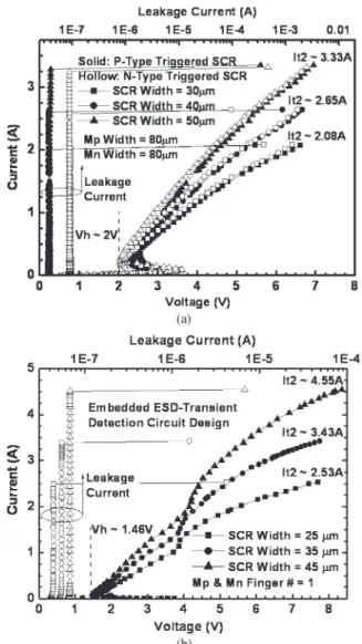 Fig. 10. TLP measured trigger voltage of the p- and n-type triggered design with different widths of Mp, Mn, and SCR devices.
