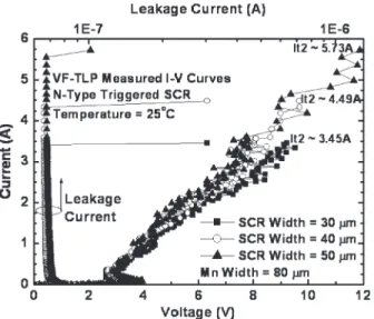 Fig. 13. VF-TLP measured I–V curves of the fabricated power-rail ESD clamp circuits with the n-type triggered SCR device of different widths under positive VDD-to-VSS ESD stress