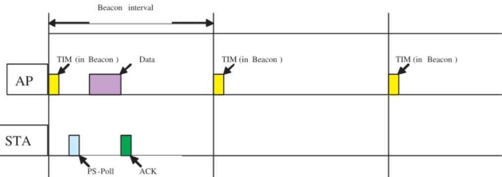 Fig. 1. IEEE 802.11 power saving mode.