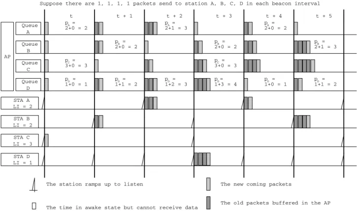 Fig. 2. Multiple wakeup single access.