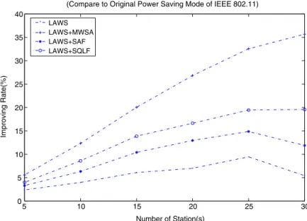 Fig. 5 shows the relation between average sleeping time and number of stations. Considering contention-based schemes, LAWS can have more sleeping time than IEEE