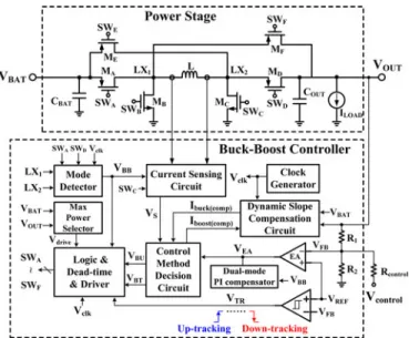 Fig. 2. Operations of the F-DVS function in the data transmission periods of the RF circuit in the SoC system.