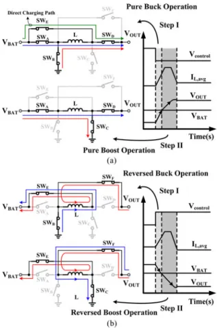 Fig. 5. Duty cycle modulation considers the noise effect in the BB converter when the value of V B AT is close to that of V O U T 