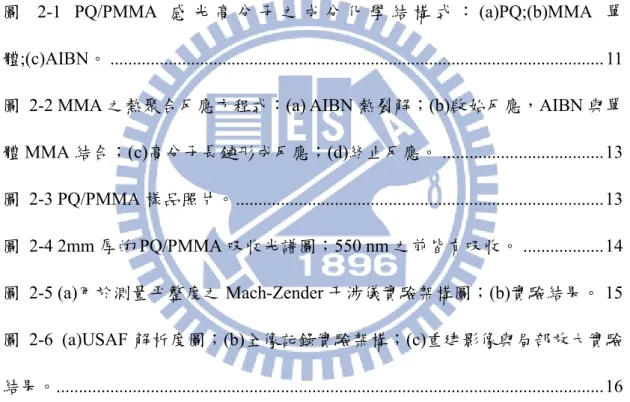 圖  2-9  2mm 厚的 PQ/PMMA、PQ/MMA 溶液  3  10 -10  M  (mole/liter)，與 MMA