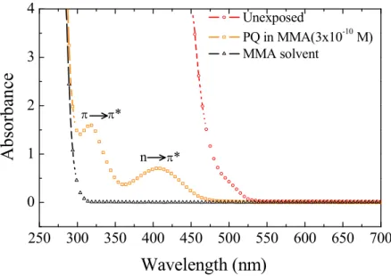 圖  2-9 2mm 厚的 PQ/PMMA、PQ/MMA 溶液  3  10 -10  M (mole/liter)，與 MMA 溶劑之吸 收光譜圖比較。 