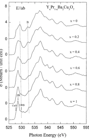 Fig. 1. Polarized O K-edge X-ray absorption spectra of the Y x Pr 1x Ba 2 Cu 3 O 7 (x ¼ 0–1) thin ﬁlms for E//ab polarization.