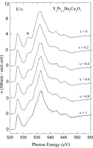 Fig. 2 presents the O K-edge X-ray absorption spectra of the Y x Pr 1x Ba 2 Cu 3 O 7 (x ¼ 0–1) thin
