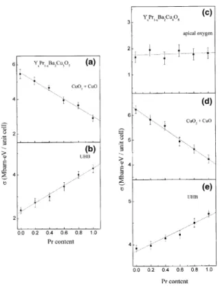 Fig. 5. Variation rates of (a) hole carriers in the CuO 2 pla-