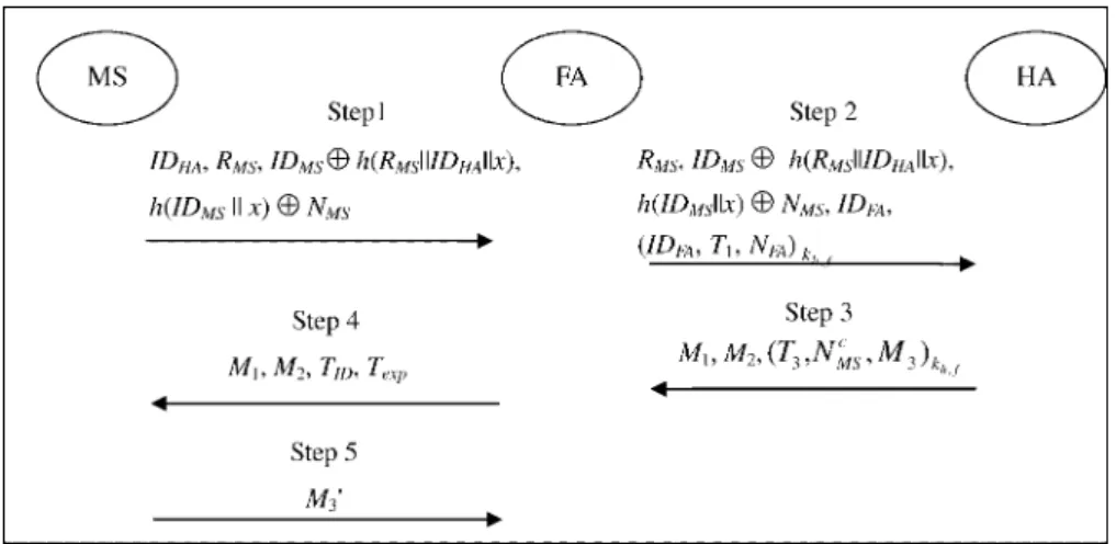 Figure 1. The ticket issuing phase of the proposed scheme.