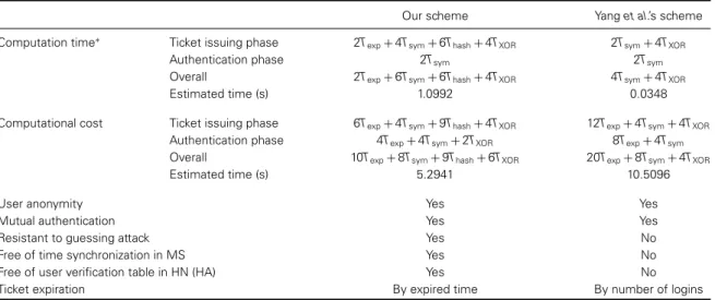 Table I. Performance comparison.