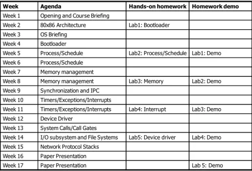 Figure 5. Syllabus of the design and implementation of OS course 